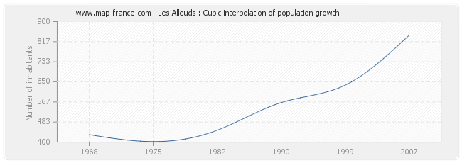 Les Alleuds : Cubic interpolation of population growth